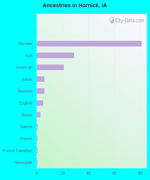 Ancestries in Hornick, IA