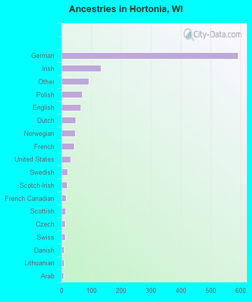 Ancestries in Hortonia, WI