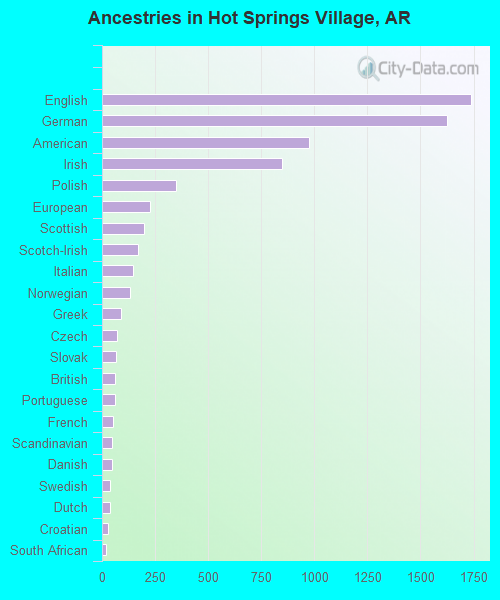 Ancestries in Hot Springs Village, AR