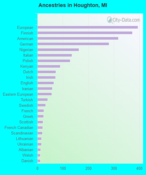Ancestries in Houghton, MI
