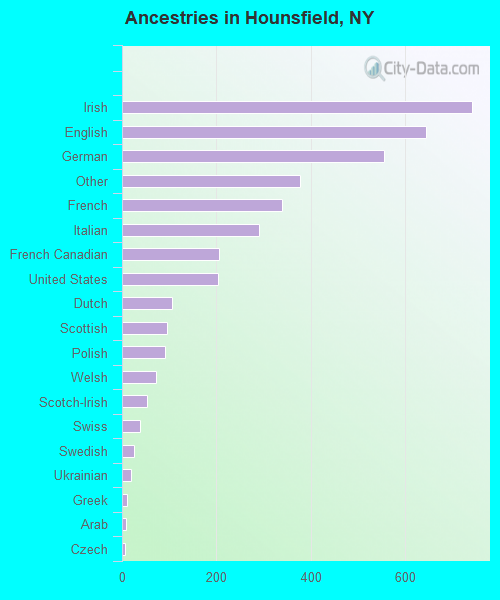 Ancestries in Hounsfield, NY