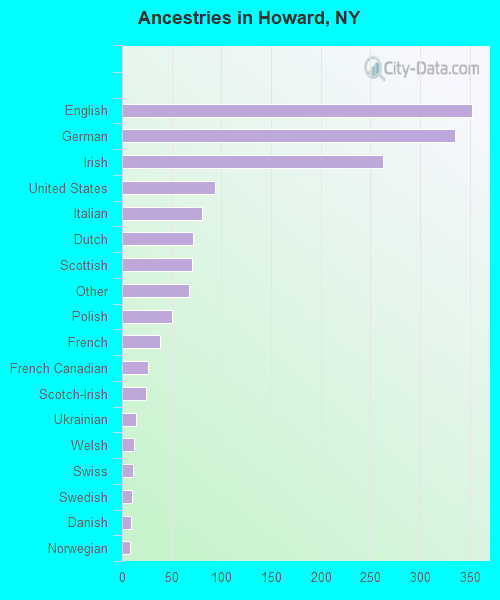 Ancestries in Howard, NY