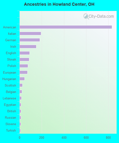 Ancestries in Howland Center, OH