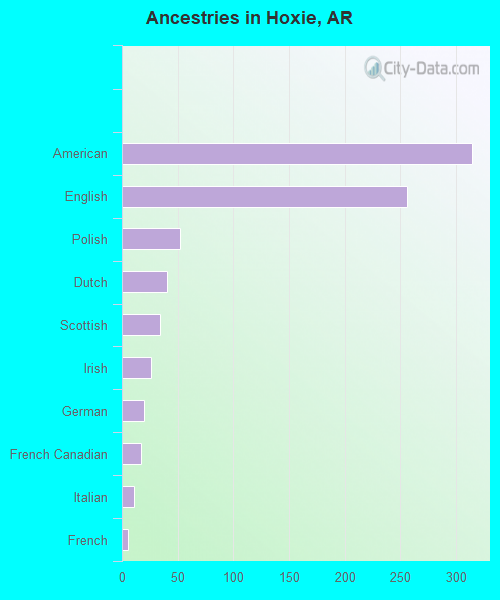 Ancestries in Hoxie, AR