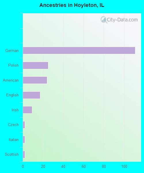 Ancestries in Hoyleton, IL