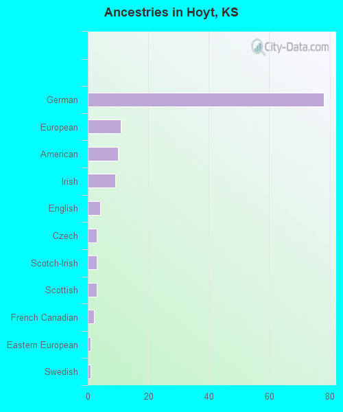 Ancestries in Hoyt, KS
