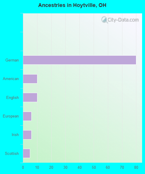 Ancestries in Hoytville, OH