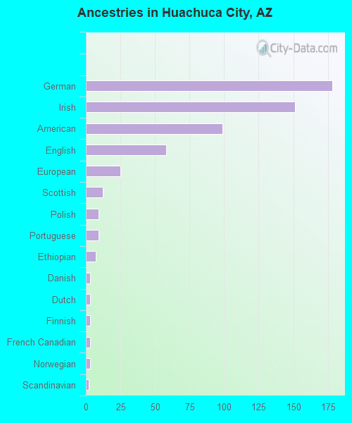 Ancestries in Huachuca City, AZ