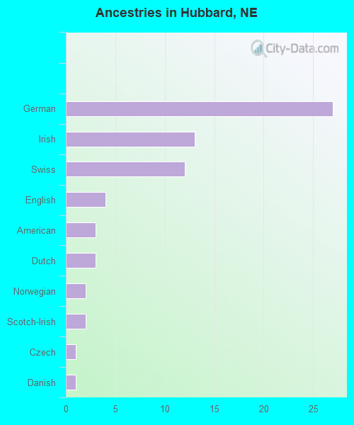 Ancestries in Hubbard, NE