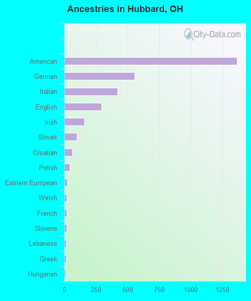 Ancestries in Hubbard, OH