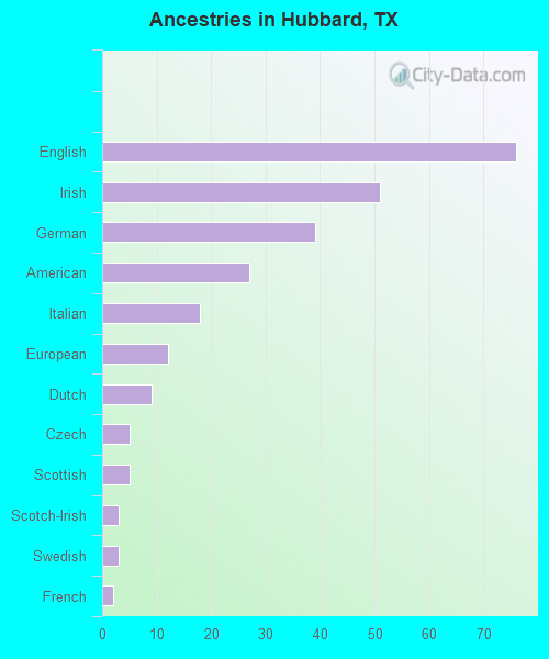 Ancestries in Hubbard, TX