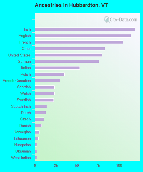 Ancestries in Hubbardton, VT