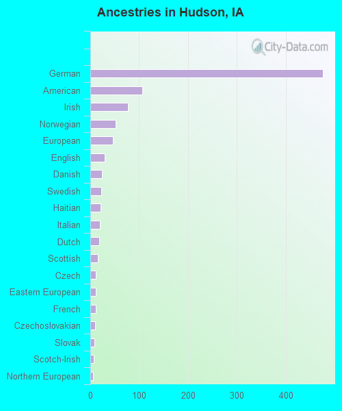 Ancestries in Hudson, IA