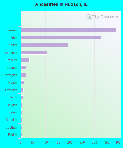 Ancestries in Hudson, IL