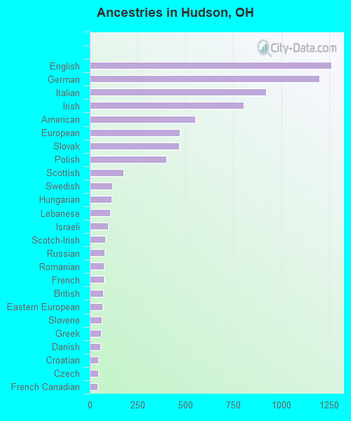 Ancestries in Hudson, OH