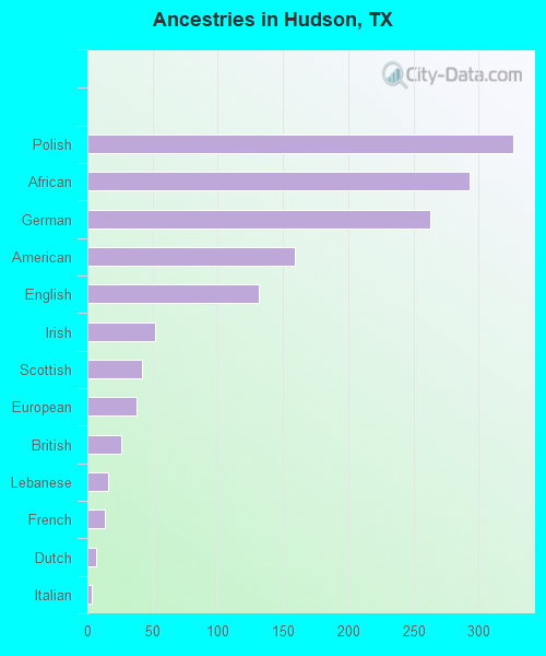 Ancestries in Hudson, TX