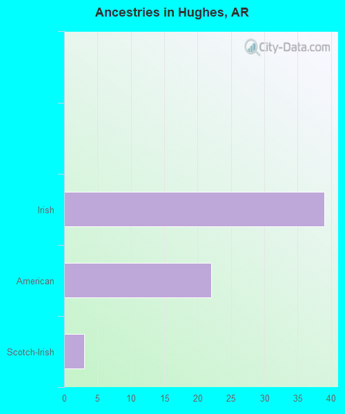 Ancestries in Hughes, AR