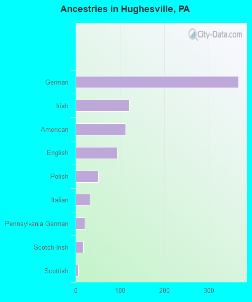 Ancestries in Hughesville, PA