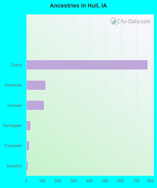 Ancestries in Hull, IA