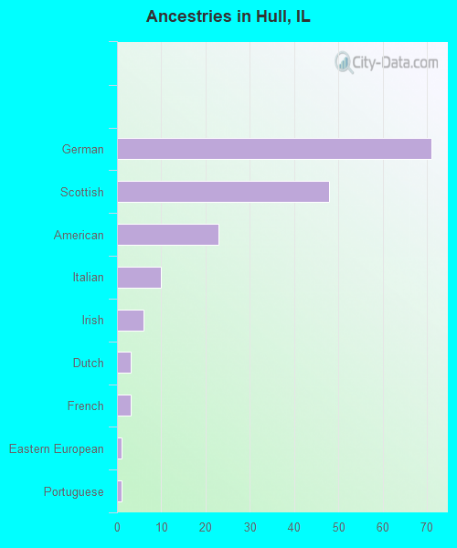 Ancestries in Hull, IL