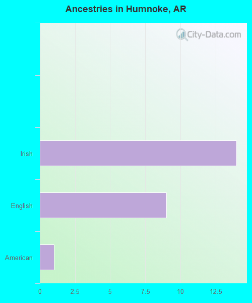 Ancestries in Humnoke, AR
