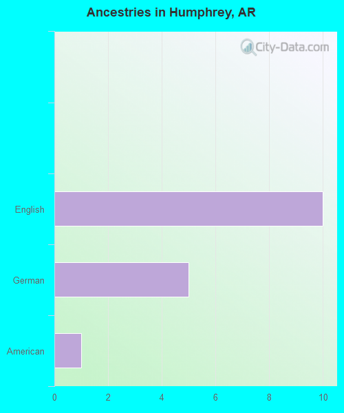 Ancestries in Humphrey, AR