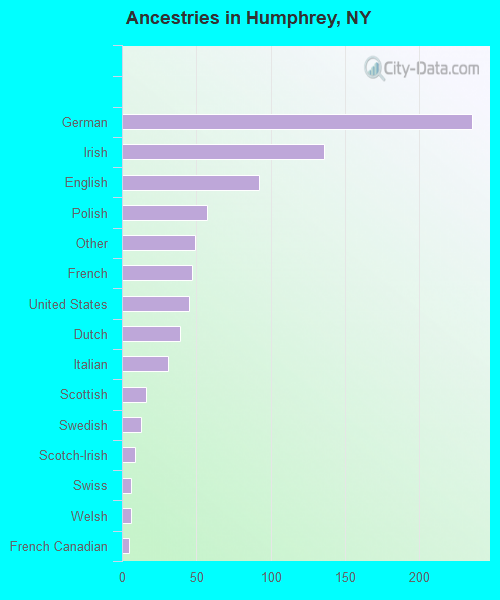 Ancestries in Humphrey, NY