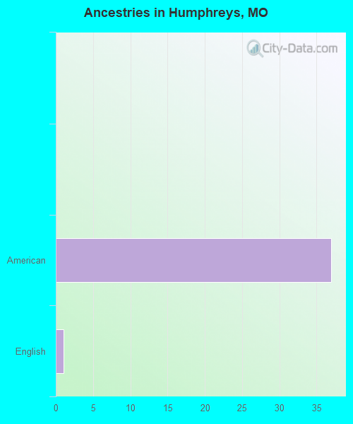 Ancestries in Humphreys, MO