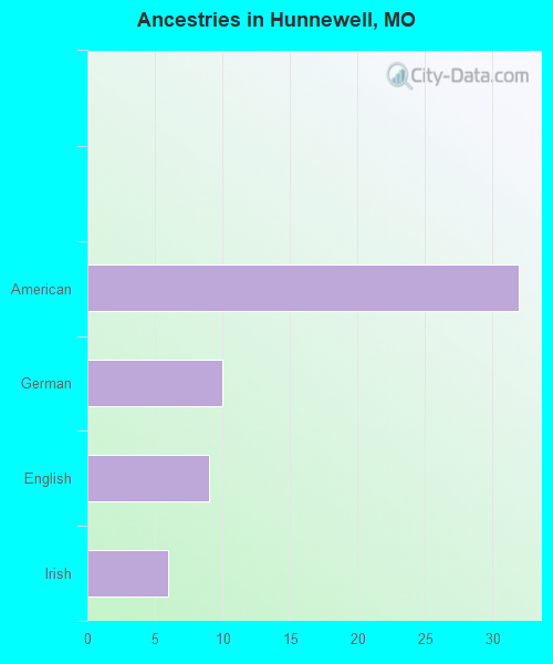 Ancestries in Hunnewell, MO