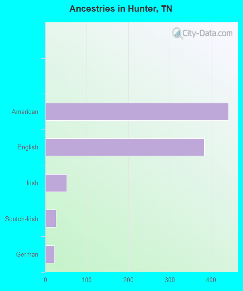 Ancestries in Hunter, TN