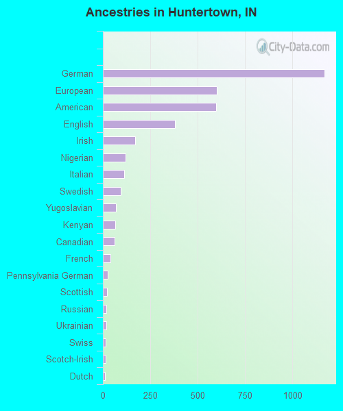 Ancestries in Huntertown, IN