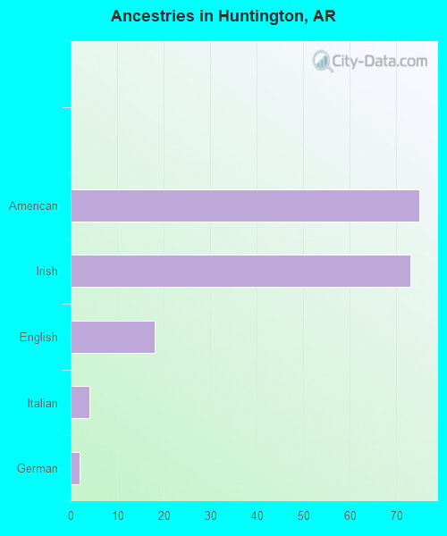Ancestries in Huntington, AR