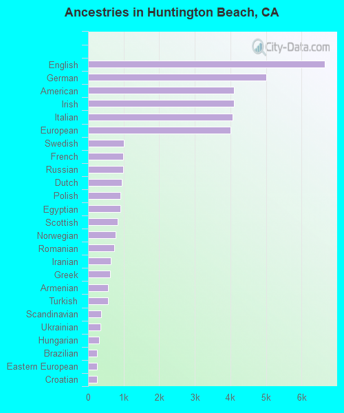 Ancestries in Huntington Beach, CA