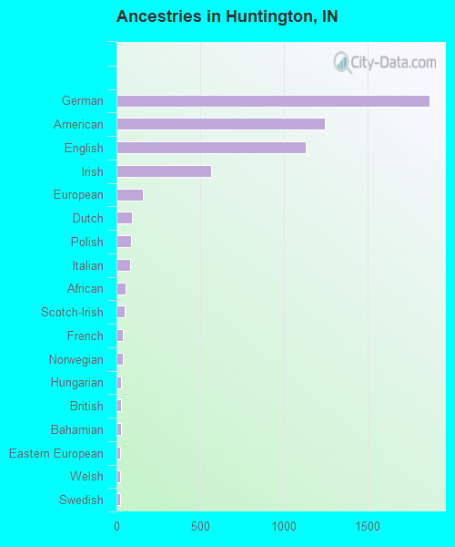 Ancestries in Huntington, IN