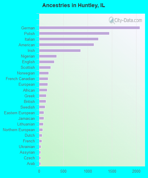 Ancestries in Huntley, IL