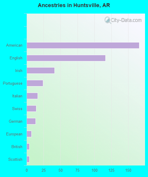 Ancestries in Huntsville, AR