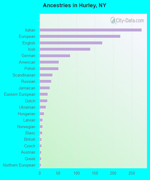 Ancestries in Hurley, NY