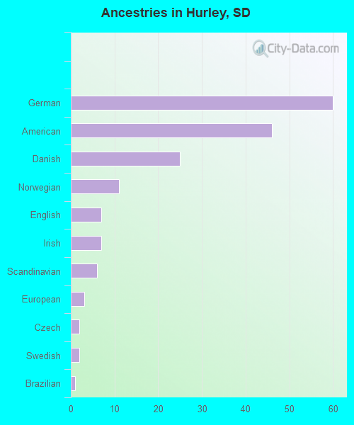 Ancestries in Hurley, SD