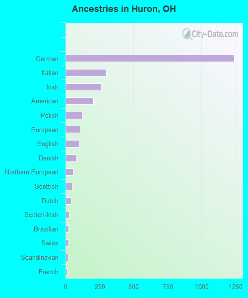 Ancestries in Huron, OH