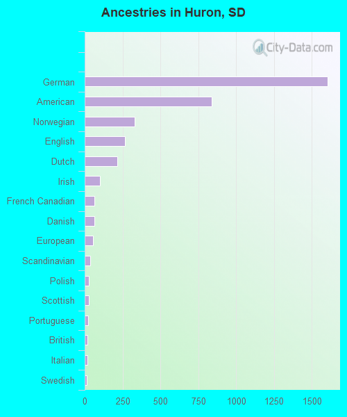 Huron, SD (South Dakota) Houses, Apartments, Rent, Mortgage Status, Home and Condo Value