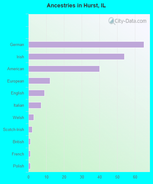 Ancestries in Hurst, IL