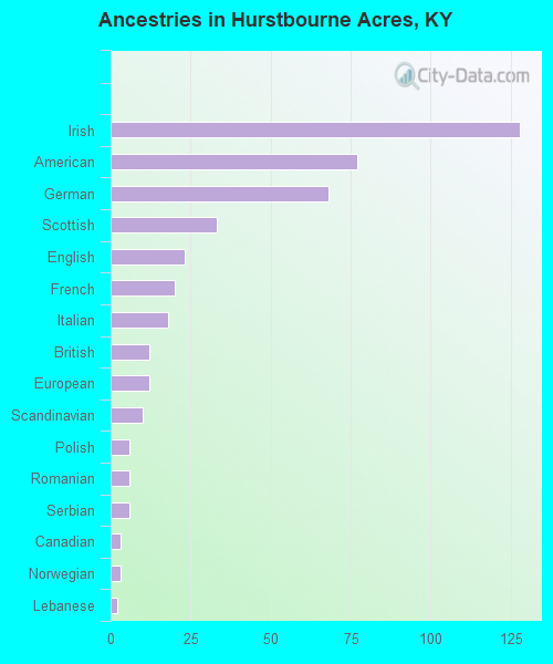Ancestries in Hurstbourne Acres, KY