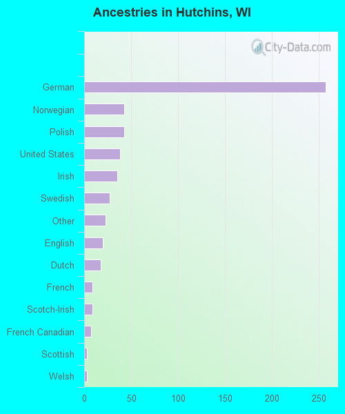 Ancestries in Hutchins, WI
