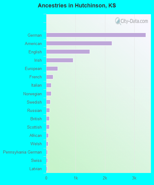 Ancestries in Hutchinson, KS