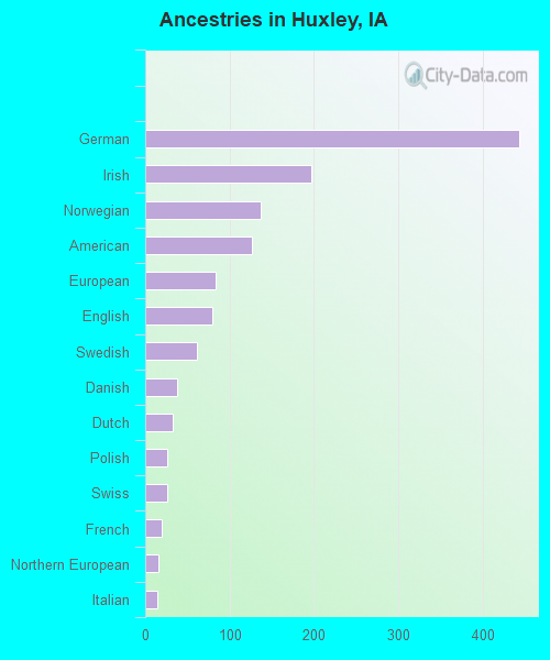 Ancestries in Huxley, IA