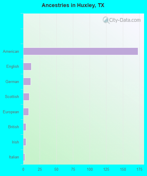 Ancestries in Huxley, TX