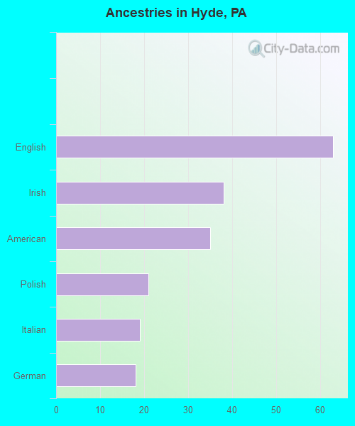 Ancestries in Hyde, PA