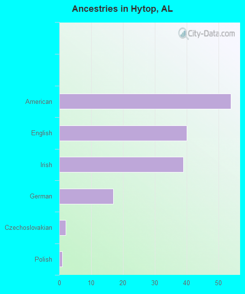 Ancestries in Hytop, AL