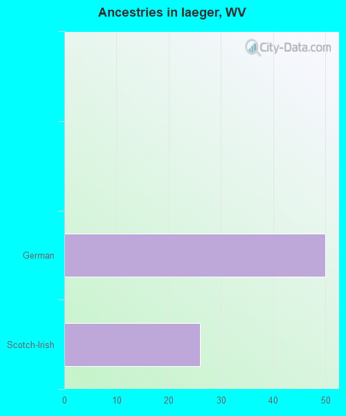 Ancestries in Iaeger, WV