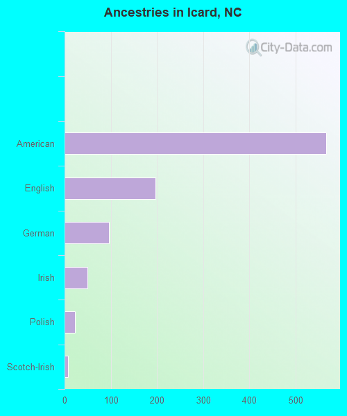Ancestries in Icard, NC